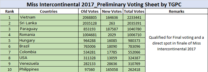 Tường Linh đang dẫn đầu bình chọn Thí sinh được yêu thích nhất.